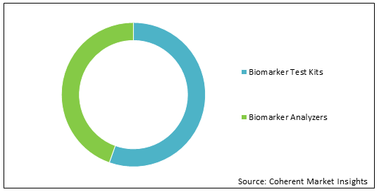 BIOMARKERS MARKET
